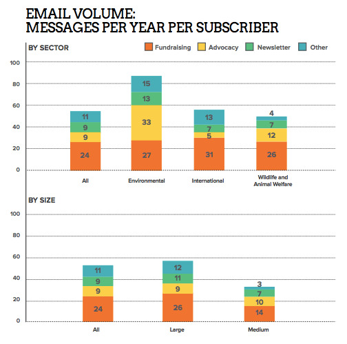 Email volume per subscriber M&R